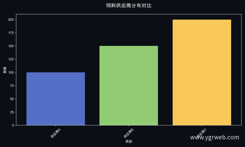饲料供应商分布对比