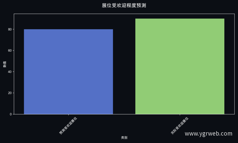 展位受欢迎程度预测