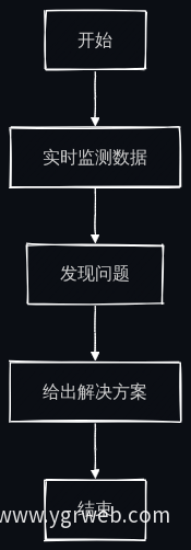 经营诊断流程图