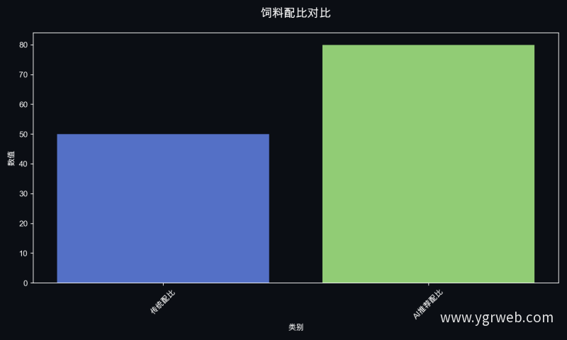 饲料配比对比