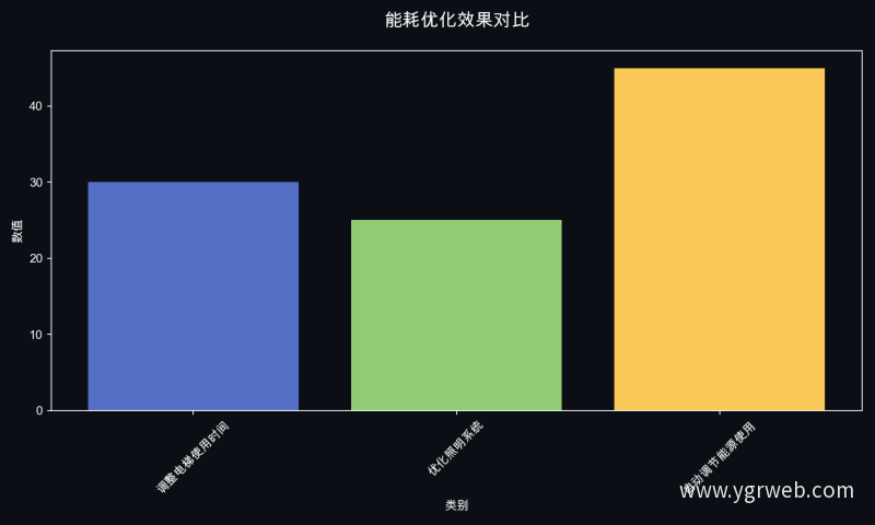 能耗优化效果对比