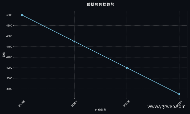 碳排放数据趋势