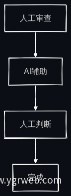 AI与人工协同流程图