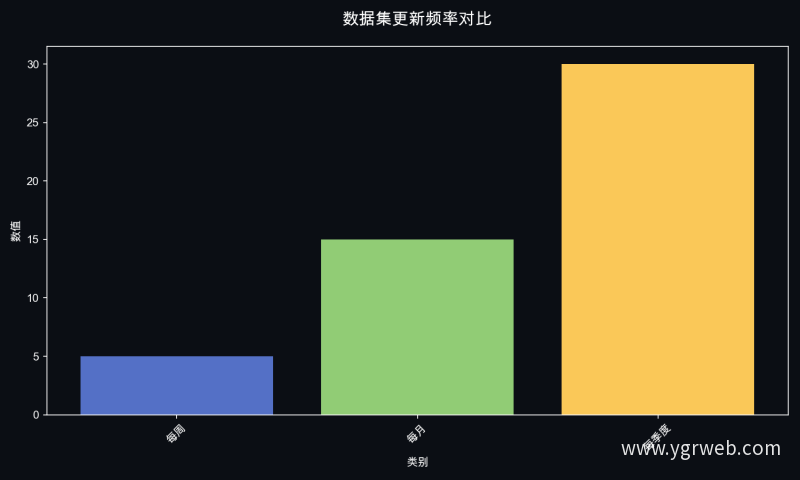 数据集更新频率对比