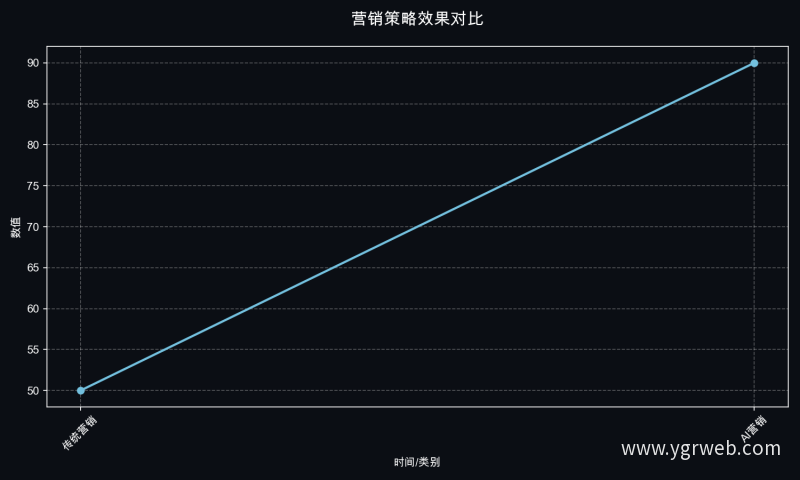 营销策略效果对比