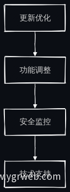 后期维护流程图