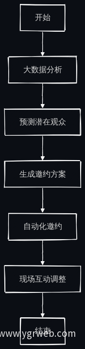 观众邀约流程图