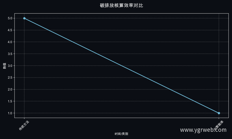 碳排放核算效率对比