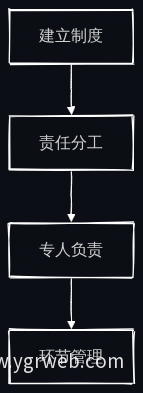 安全管理制度流程图