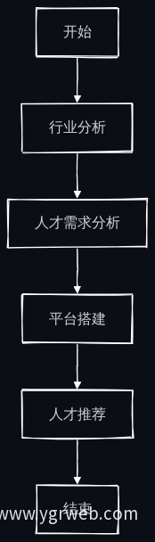 跨领域招聘平台流程图