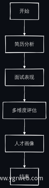 人才画像构建流程图