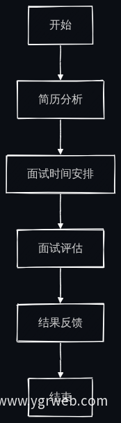 面试安排流程图