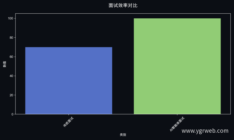 面试效率对比