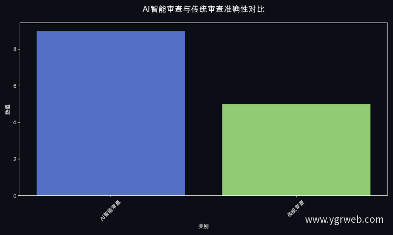 AI智能审查与传统审查准确性对比