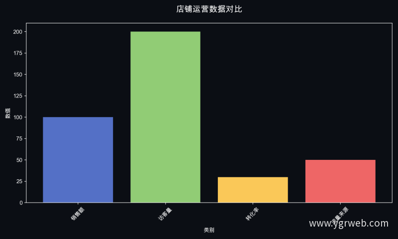 店铺运营数据对比