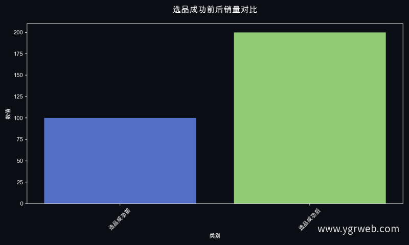 选品成功前后销量对比