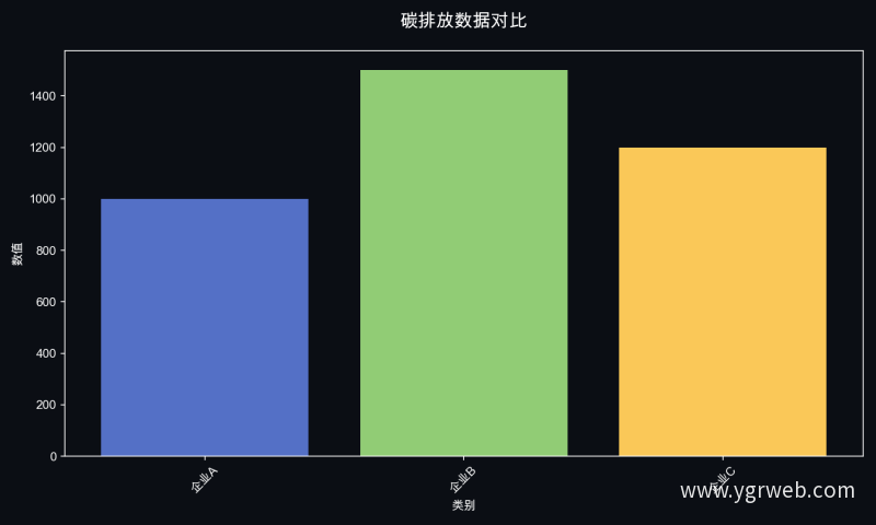 碳排放数据对比