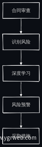 AI合同审查风险预警流程图
