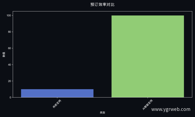 预订效率对比