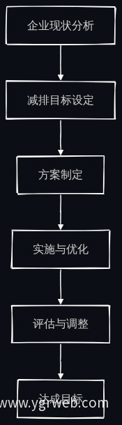 减排路径规划流程图
