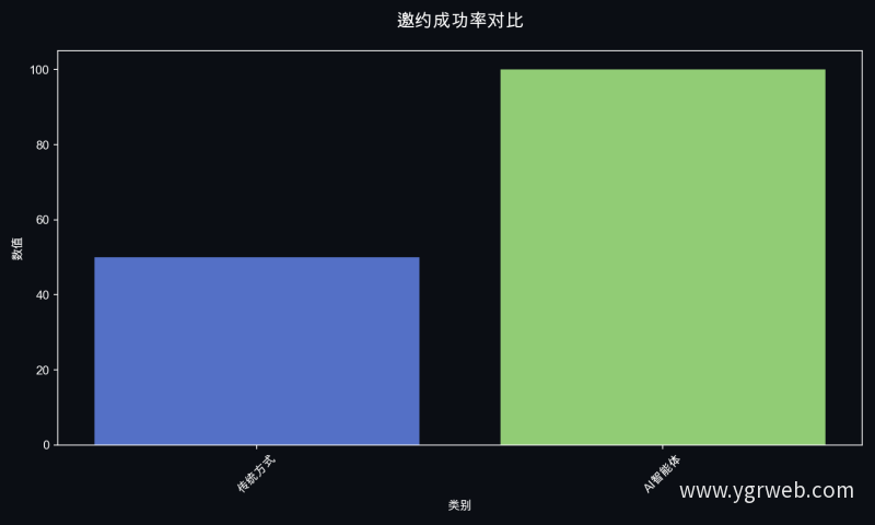 邀约成功率对比