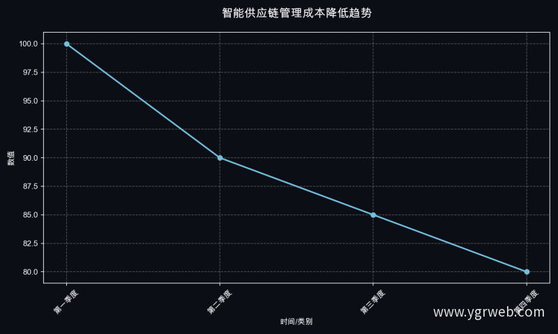 智能供应链管理成本降低趋势