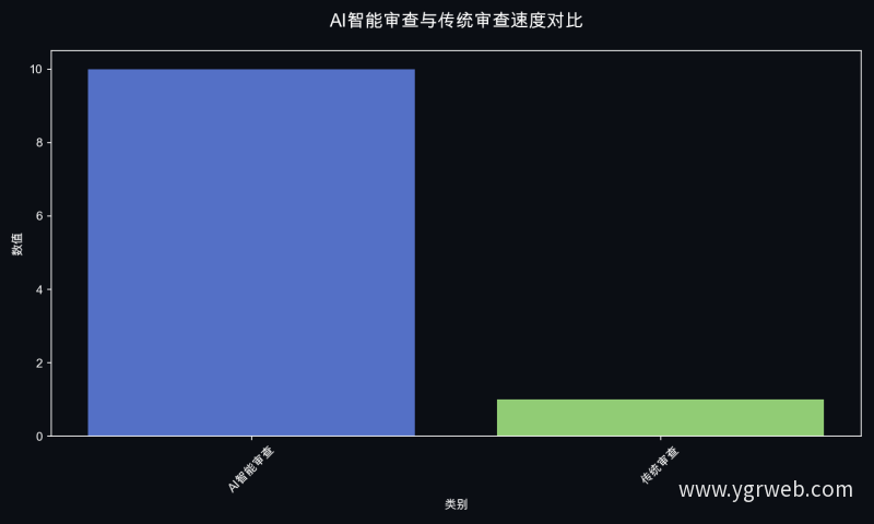 AI智能审查与传统审查速度对比