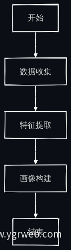 人才画像系统流程图