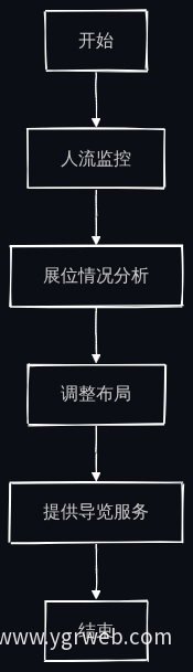 活动现场调度流程图