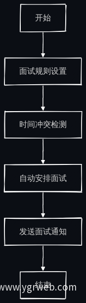 面试安排系统流程图