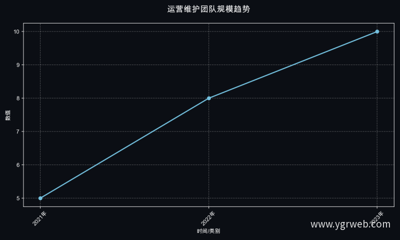 运营维护团队规模趋势
