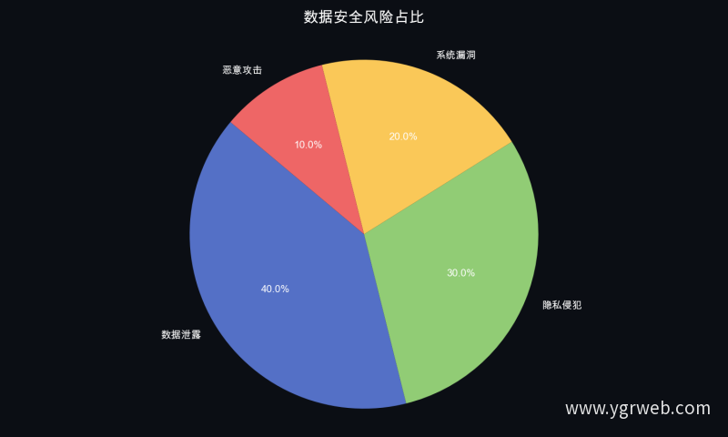 数据安全风险占比