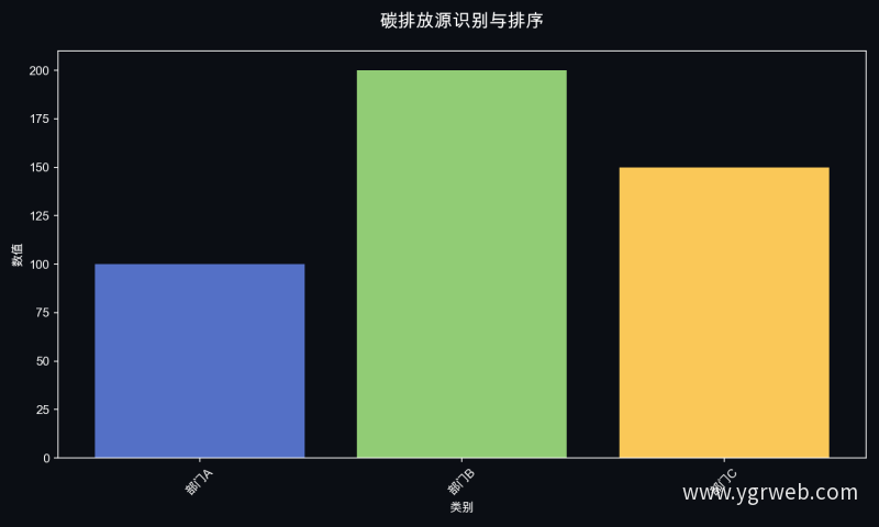 碳排放源识别与排序