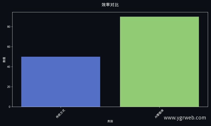 效率对比