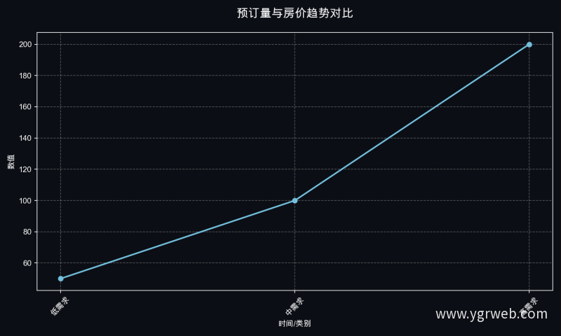 预订量与房价趋势对比