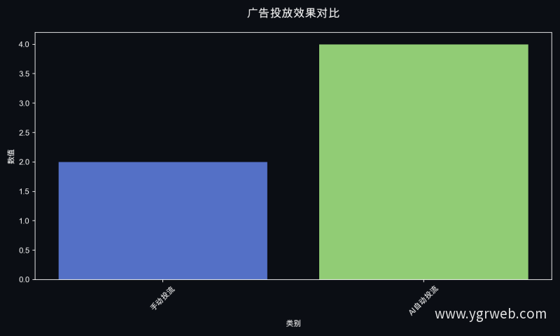 广告投放效果对比