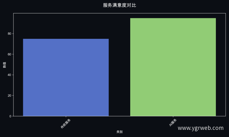 服务满意度对比