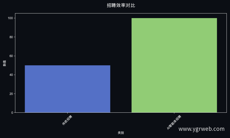 招聘效率对比