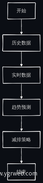 碳排放趋势预测流程图