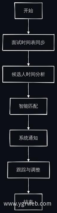 面试自动安排流程图