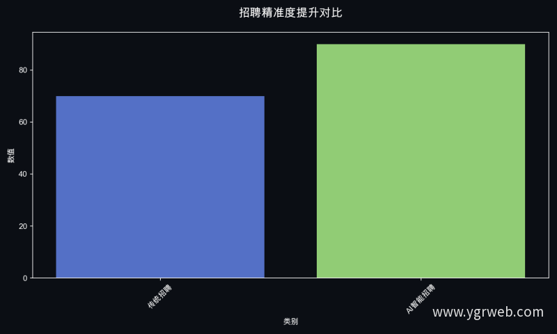 招聘精准度提升对比