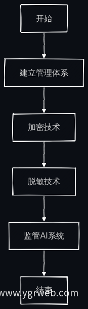 数据安全管理体系流程图