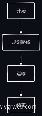 畜禽运输流程图