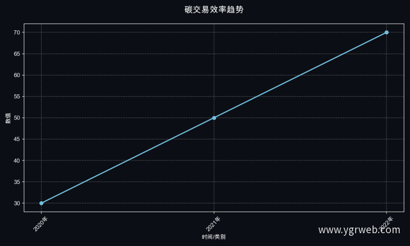 碳交易效率趋势