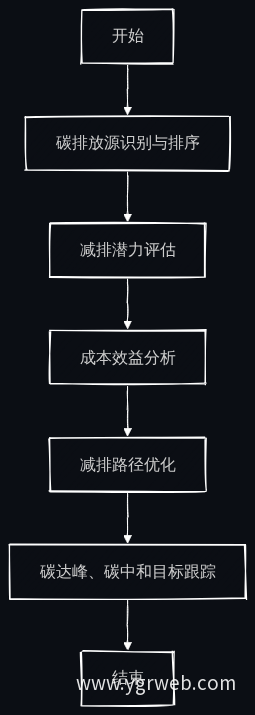 减排路径规划流程图