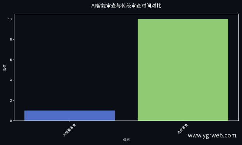 AI智能审查与传统审查时间对比