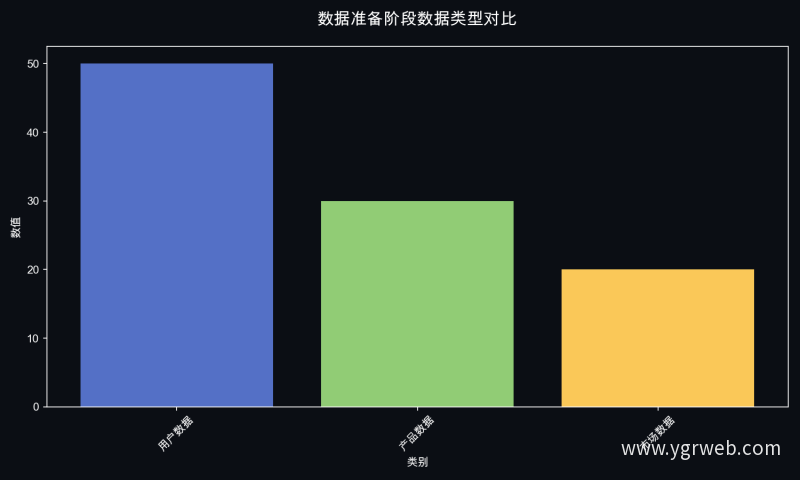 数据准备阶段数据类型对比