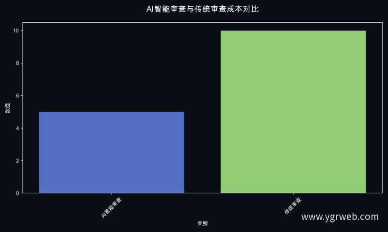 AI智能审查与传统审查成本对比
