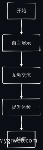 智能化展台功能流程图