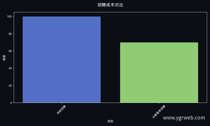 招聘成本对比
